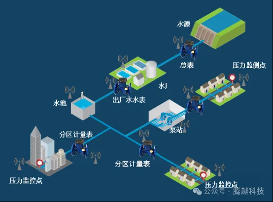 管網(wǎng)分區(qū)計量